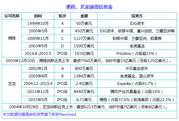 中國(guó)互聯(lián)網(wǎng)史上十大合并案：從群雄逐鹿到強(qiáng)強(qiáng)聯(lián)姻， BAT依然掌權(quán)大半江山
