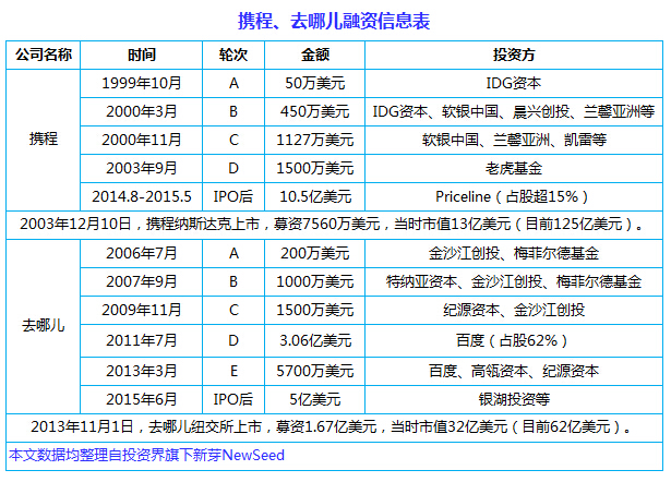 中國(guó)互聯(lián)網(wǎng)史上十大合并案：從群雄逐鹿到強(qiáng)強(qiáng)聯(lián)姻， BAT依然掌權(quán)大半江山