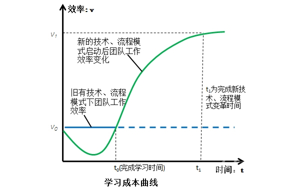 學習成本曲線