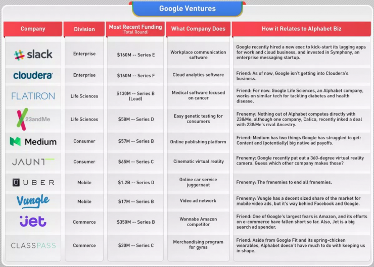 資本寒冬下，Google如何做投資？